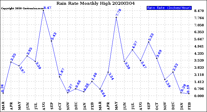 Milwaukee Weather Rain Rate<br>Monthly High