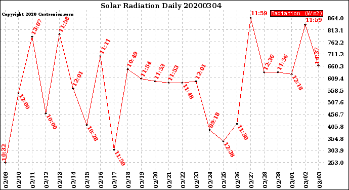 Milwaukee Weather Solar Radiation<br>Daily