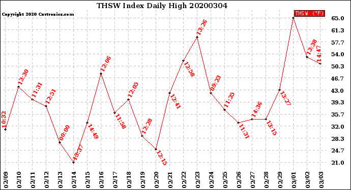 Milwaukee Weather THSW Index<br>Daily High