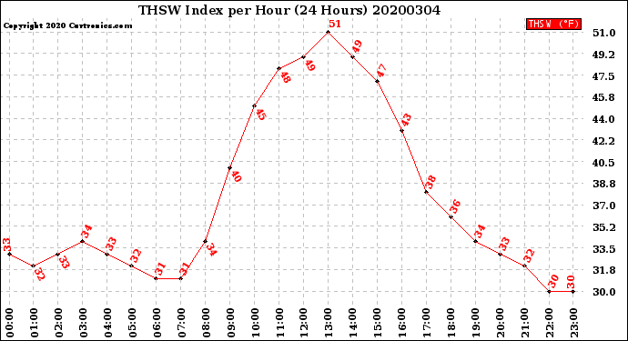 Milwaukee Weather THSW Index<br>per Hour<br>(24 Hours)