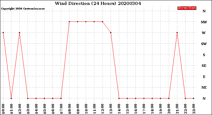 Milwaukee Weather Wind Direction<br>(24 Hours)