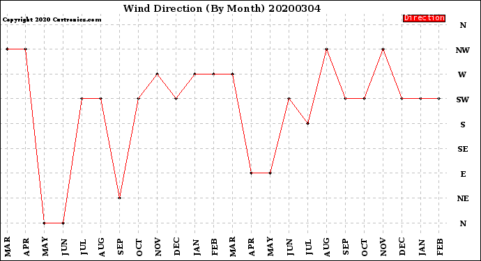 Milwaukee Weather Wind Direction<br>(By Month)