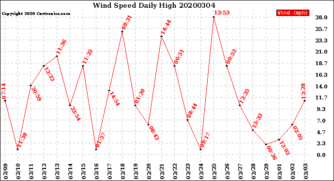 Milwaukee Weather Wind Speed<br>Daily High