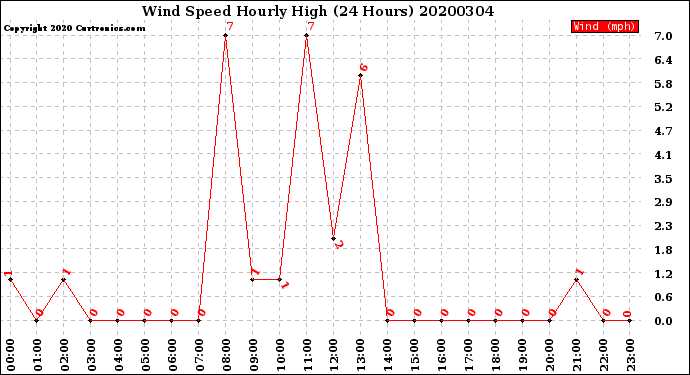 Milwaukee Weather Wind Speed<br>Hourly High<br>(24 Hours)