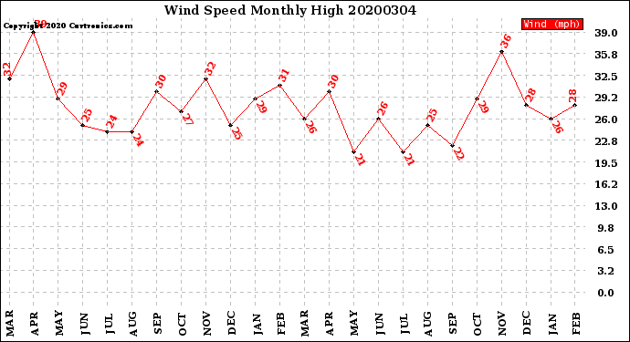 Milwaukee Weather Wind Speed<br>Monthly High