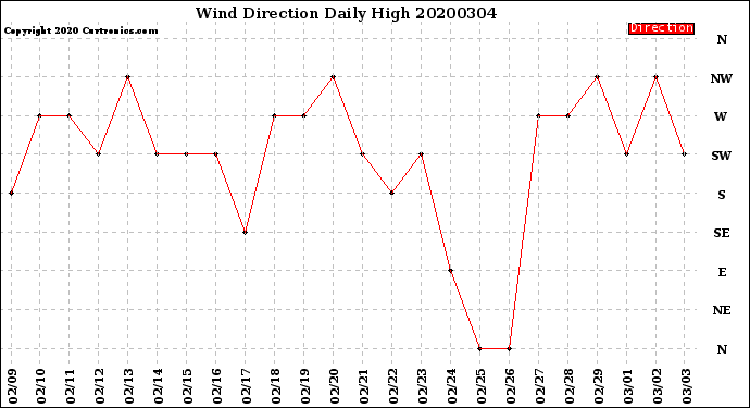 Milwaukee Weather Wind Direction<br>Daily High