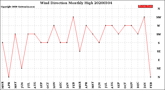 Milwaukee Weather Wind Direction<br>Monthly High