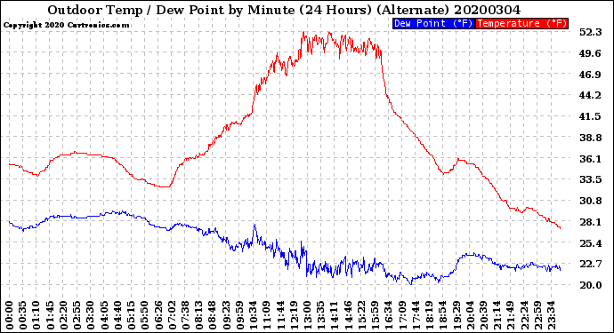 Milwaukee Weather Outdoor Temp / Dew Point<br>by Minute<br>(24 Hours) (Alternate)