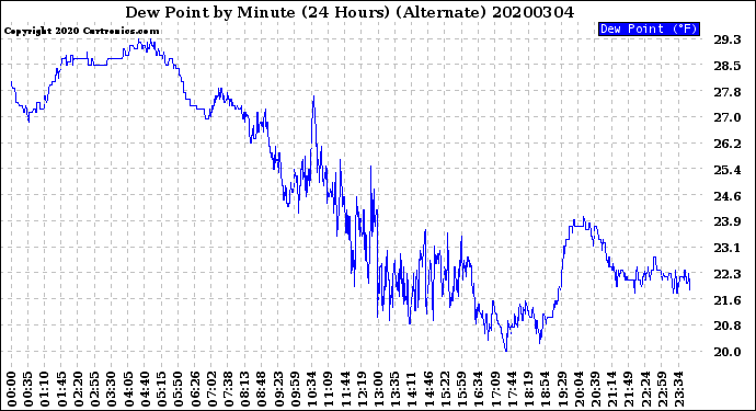 Milwaukee Weather Dew Point<br>by Minute<br>(24 Hours) (Alternate)