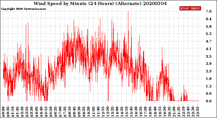 Milwaukee Weather Wind Speed<br>by Minute<br>(24 Hours) (Alternate)