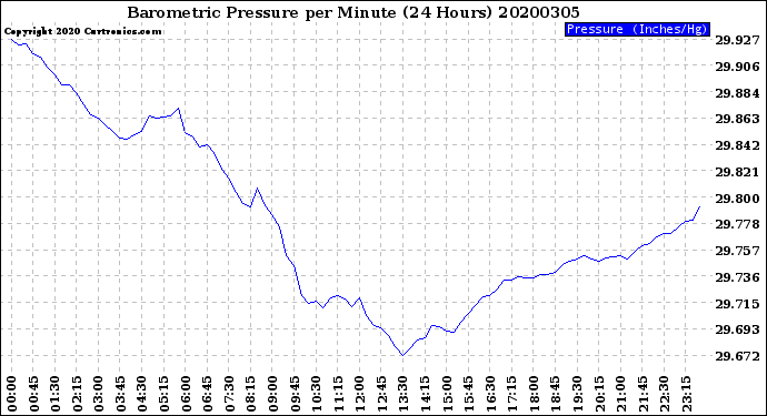 Milwaukee Weather Barometric Pressure<br>per Minute<br>(24 Hours)