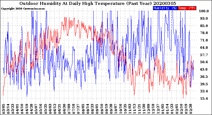Milwaukee Weather Outdoor Humidity<br>At Daily High<br>Temperature<br>(Past Year)