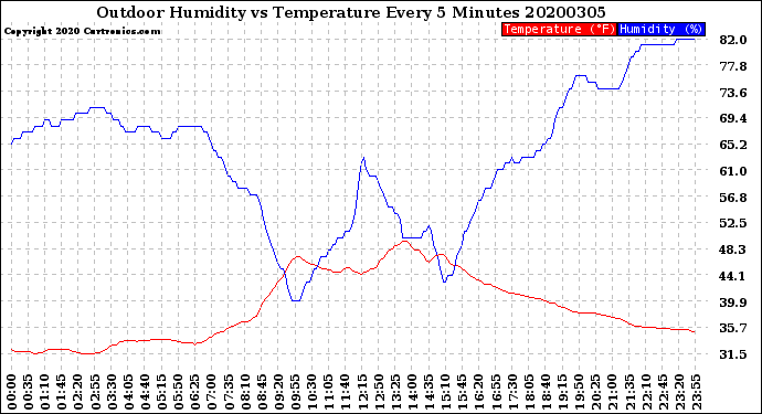 Milwaukee Weather Outdoor Humidity<br>vs Temperature<br>Every 5 Minutes