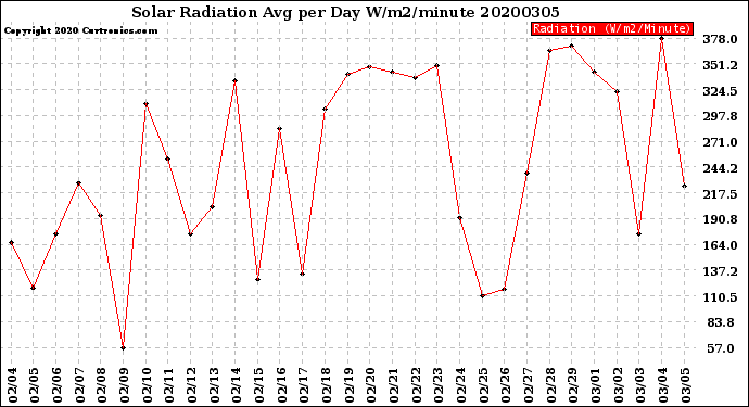 Milwaukee Weather Solar Radiation<br>Avg per Day W/m2/minute
