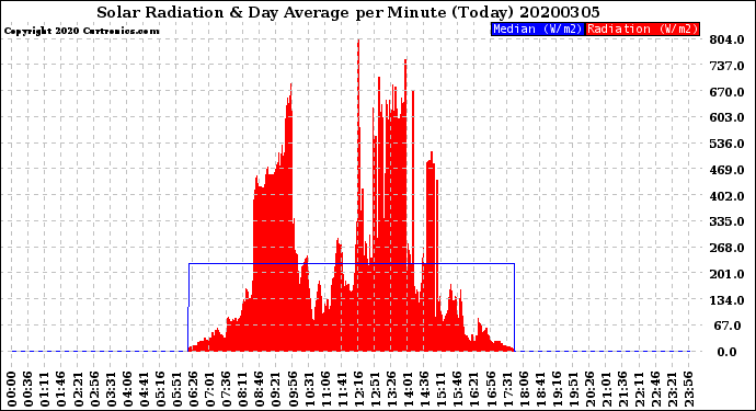 Milwaukee Weather Solar Radiation<br>& Day Average<br>per Minute<br>(Today)