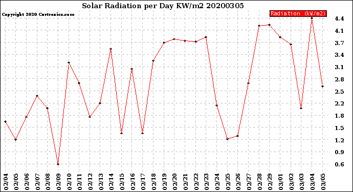 Milwaukee Weather Solar Radiation<br>per Day KW/m2