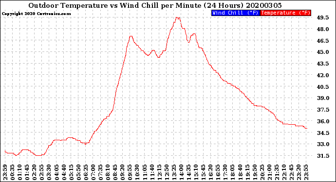 Milwaukee Weather Outdoor Temperature<br>vs Wind Chill<br>per Minute<br>(24 Hours)