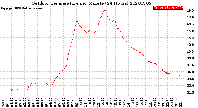 Milwaukee Weather Outdoor Temperature<br>per Minute<br>(24 Hours)
