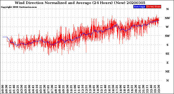 Milwaukee Weather Wind Direction<br>Normalized and Average<br>(24 Hours) (New)