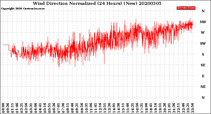 Milwaukee Weather Wind Direction<br>Normalized<br>(24 Hours) (New)