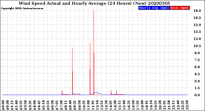 Milwaukee Weather Wind Speed<br>Actual and Hourly<br>Average<br>(24 Hours) (New)