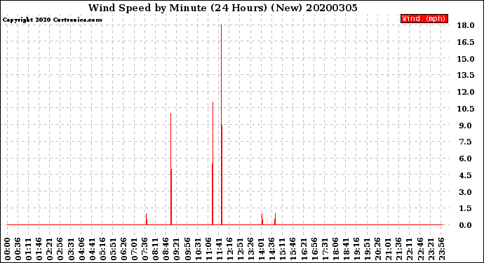 Milwaukee Weather Wind Speed<br>by Minute<br>(24 Hours) (New)
