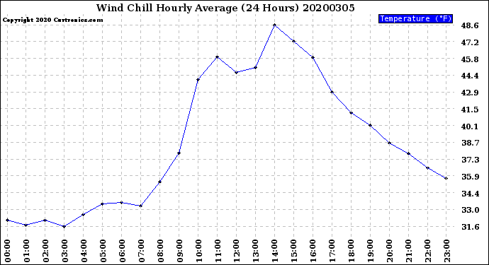 Milwaukee Weather Wind Chill<br>Hourly Average<br>(24 Hours)