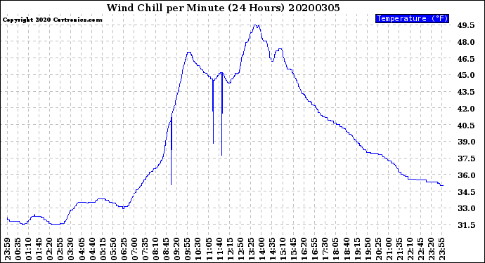 Milwaukee Weather Wind Chill<br>per Minute<br>(24 Hours)