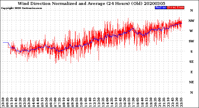 Milwaukee Weather Wind Direction<br>Normalized and Average<br>(24 Hours) (Old)