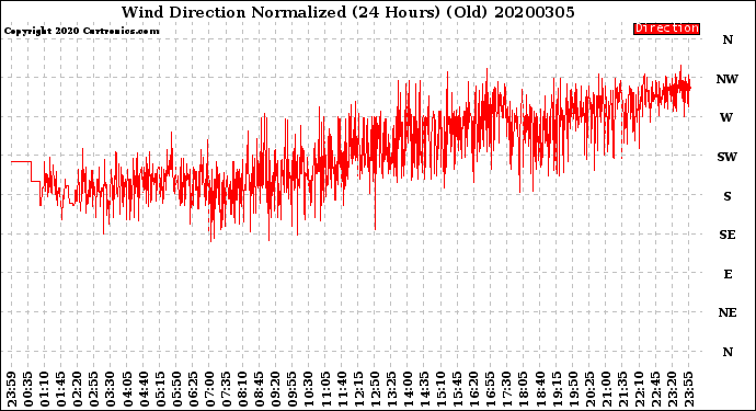 Milwaukee Weather Wind Direction<br>Normalized<br>(24 Hours) (Old)
