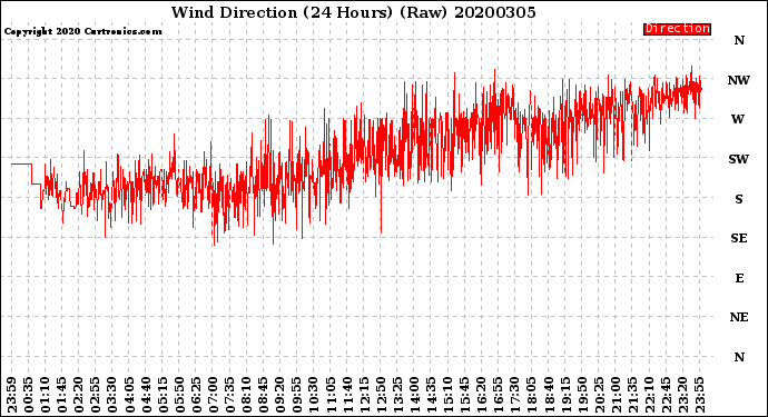 Milwaukee Weather Wind Direction<br>(24 Hours) (Raw)