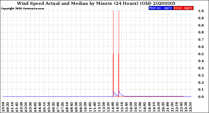 Milwaukee Weather Wind Speed<br>Actual and Median<br>by Minute<br>(24 Hours) (Old)