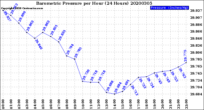 Milwaukee Weather Barometric Pressure<br>per Hour<br>(24 Hours)