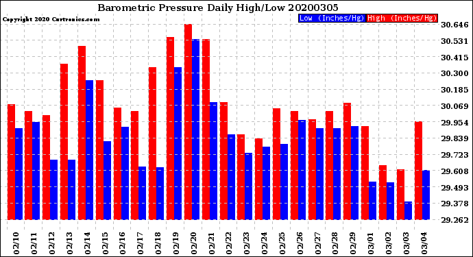 Milwaukee Weather Barometric Pressure<br>Daily High/Low