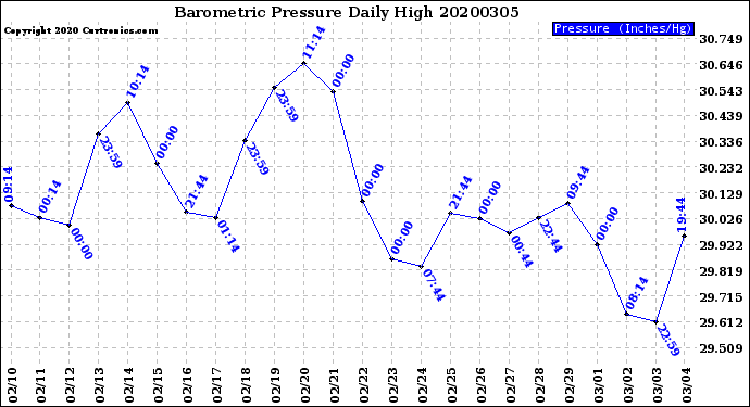 Milwaukee Weather Barometric Pressure<br>Daily High