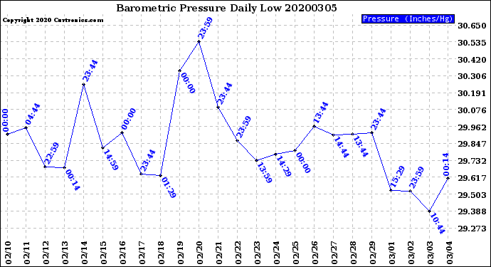 Milwaukee Weather Barometric Pressure<br>Daily Low
