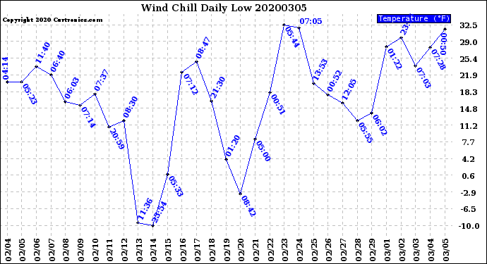 Milwaukee Weather Wind Chill<br>Daily Low