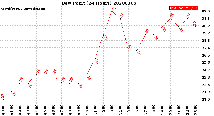 Milwaukee Weather Dew Point<br>(24 Hours)