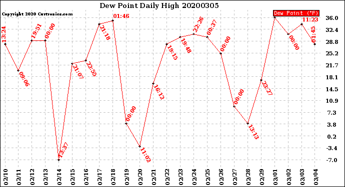 Milwaukee Weather Dew Point<br>Daily High