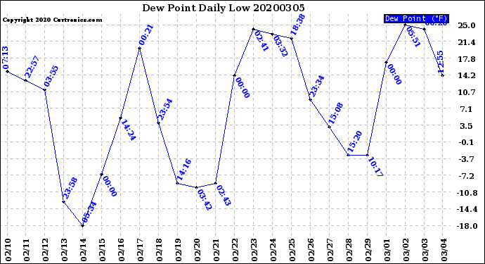 Milwaukee Weather Dew Point<br>Daily Low