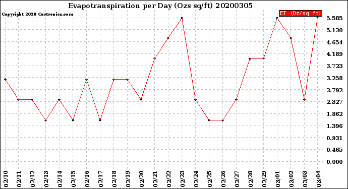 Milwaukee Weather Evapotranspiration<br>per Day (Ozs sq/ft)