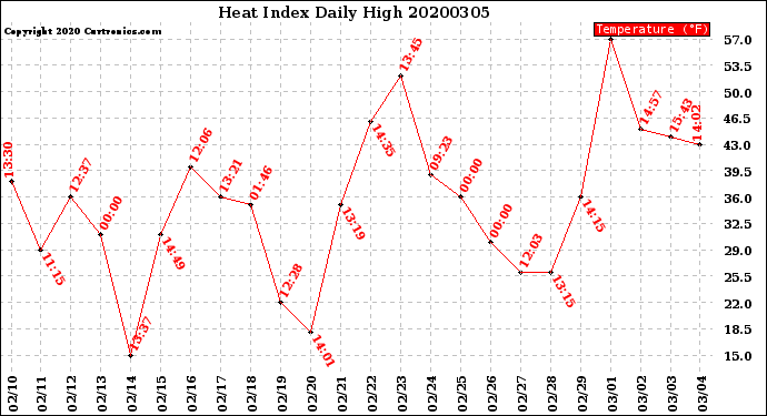 Milwaukee Weather Heat Index<br>Daily High