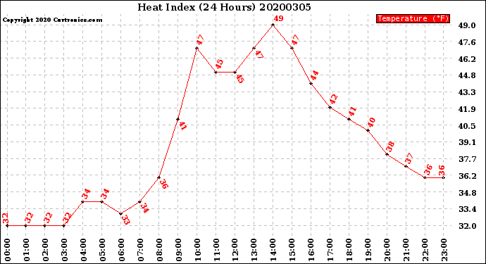 Milwaukee Weather Heat Index<br>(24 Hours)