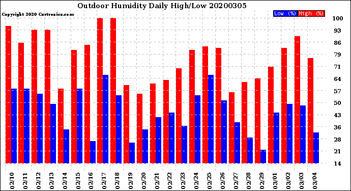 Milwaukee Weather Outdoor Humidity<br>Daily High/Low