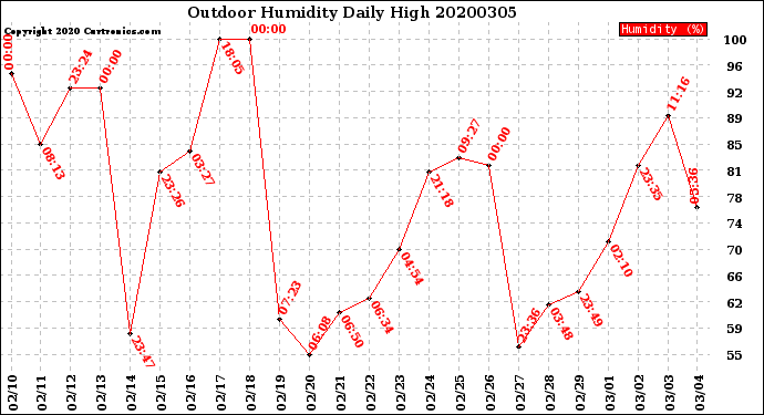 Milwaukee Weather Outdoor Humidity<br>Daily High