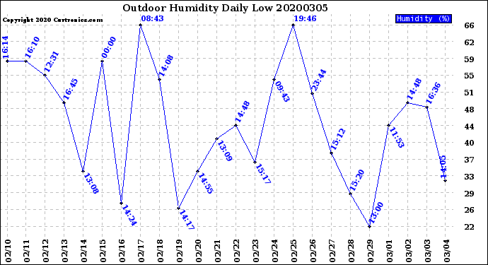 Milwaukee Weather Outdoor Humidity<br>Daily Low