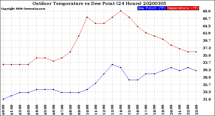 Milwaukee Weather Outdoor Temperature<br>vs Dew Point<br>(24 Hours)