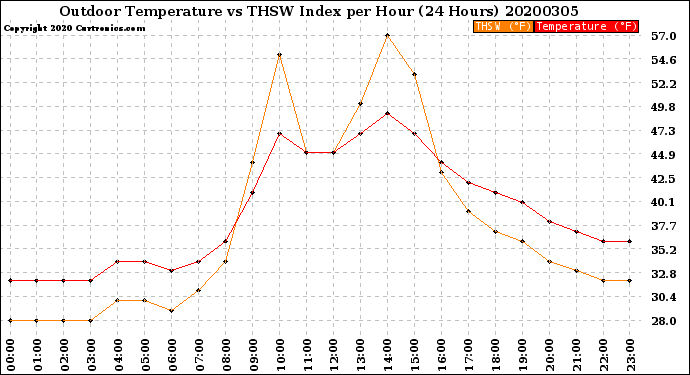 Milwaukee Weather Outdoor Temperature<br>vs THSW Index<br>per Hour<br>(24 Hours)