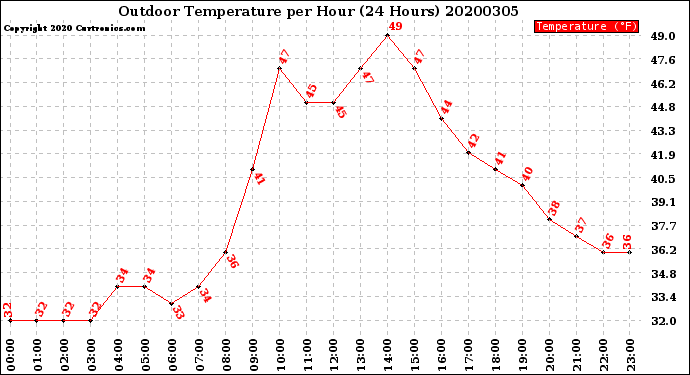 Milwaukee Weather Outdoor Temperature<br>per Hour<br>(24 Hours)
