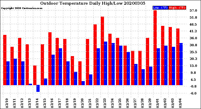 Milwaukee Weather Outdoor Temperature<br>Daily High/Low